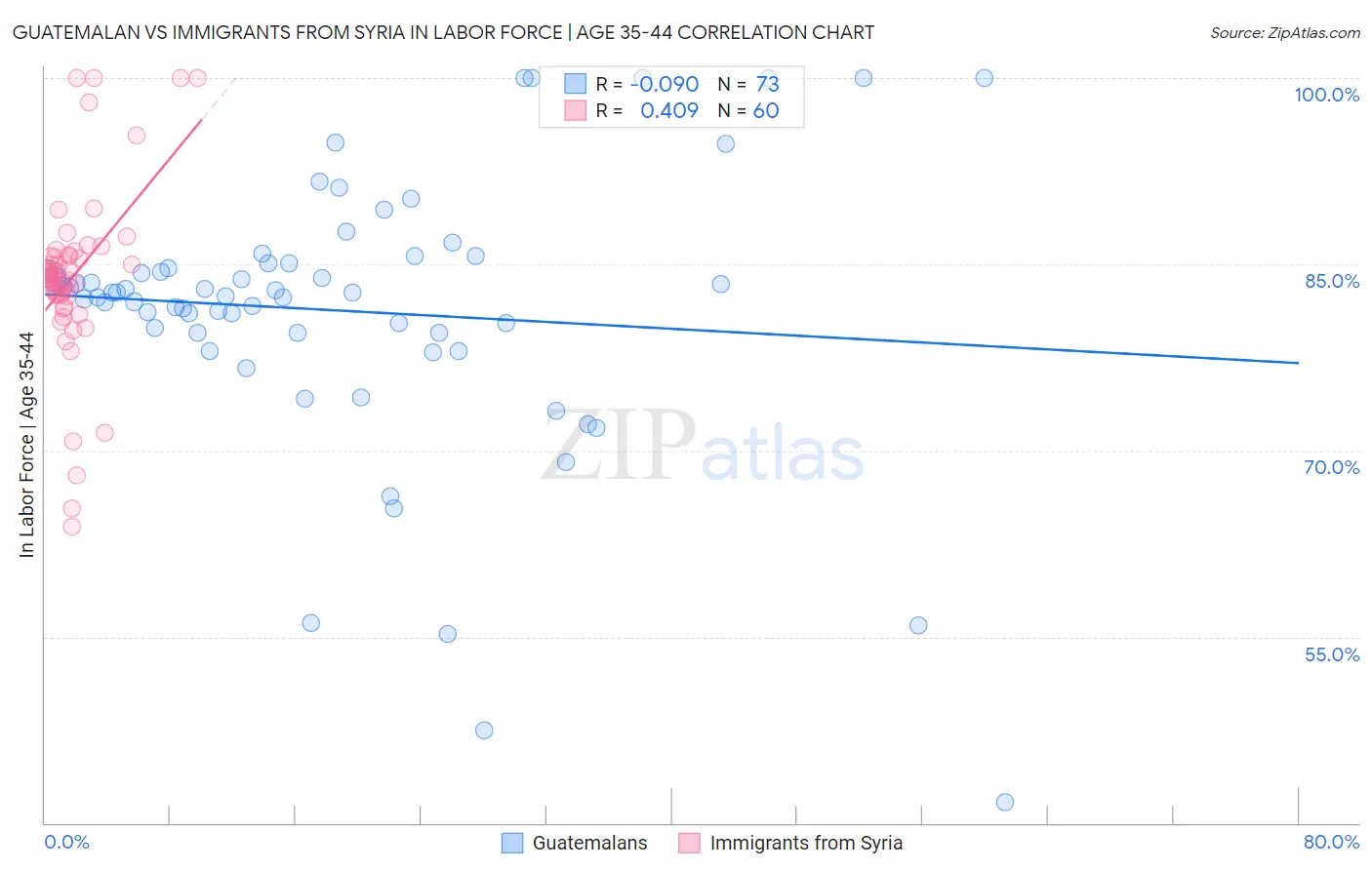 Guatemalan vs Immigrants from Syria In Labor Force | Age 35-44