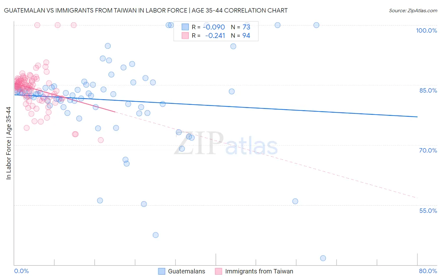 Guatemalan vs Immigrants from Taiwan In Labor Force | Age 35-44