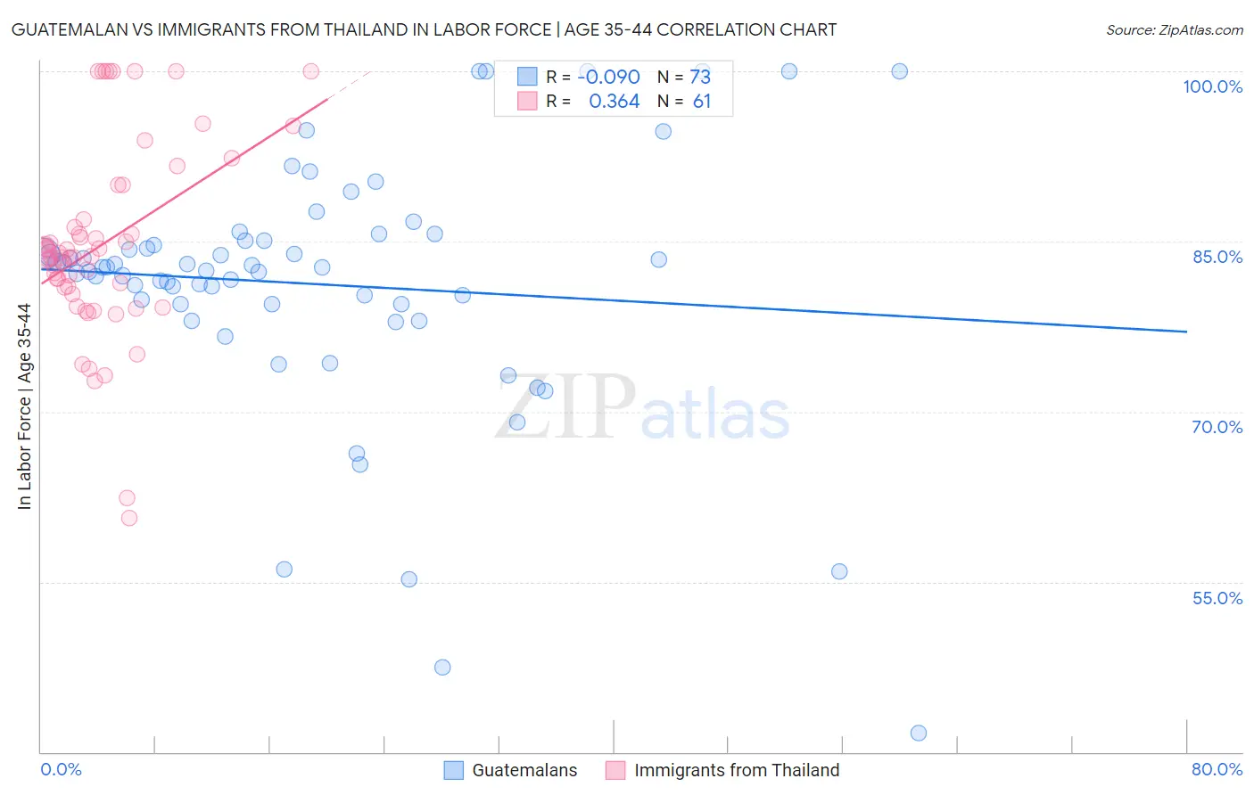 Guatemalan vs Immigrants from Thailand In Labor Force | Age 35-44