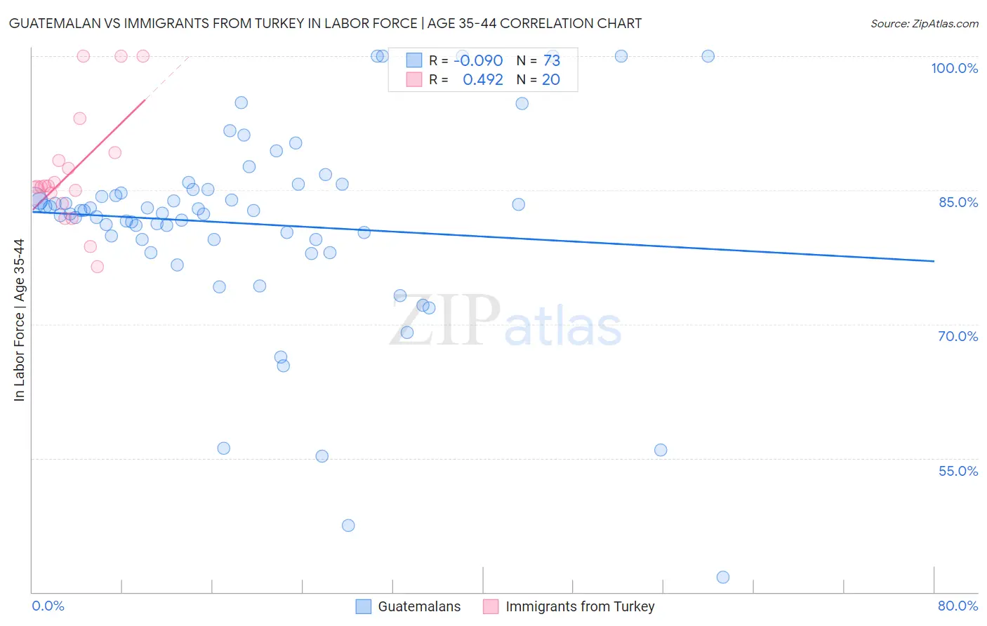 Guatemalan vs Immigrants from Turkey In Labor Force | Age 35-44