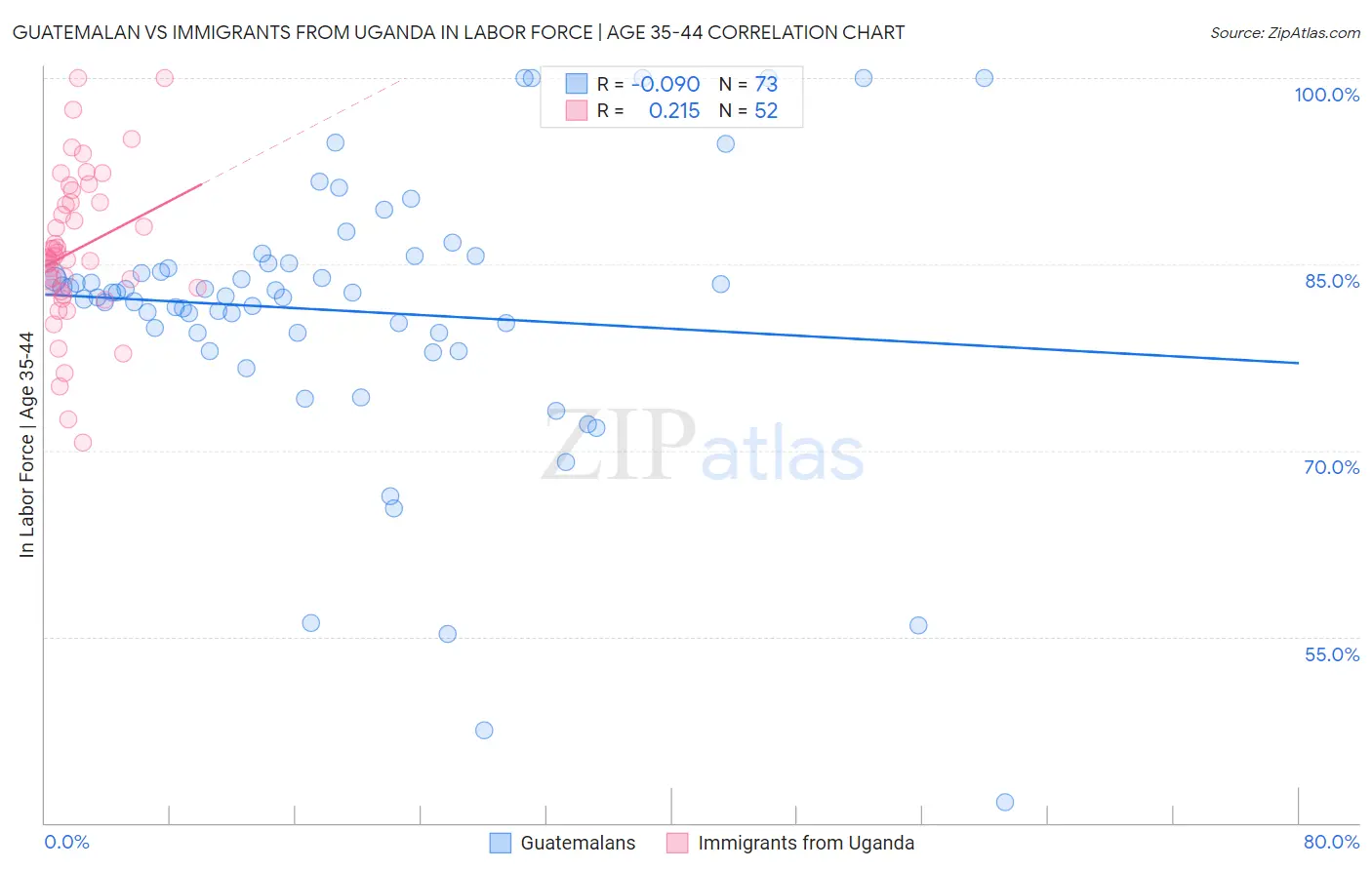 Guatemalan vs Immigrants from Uganda In Labor Force | Age 35-44
