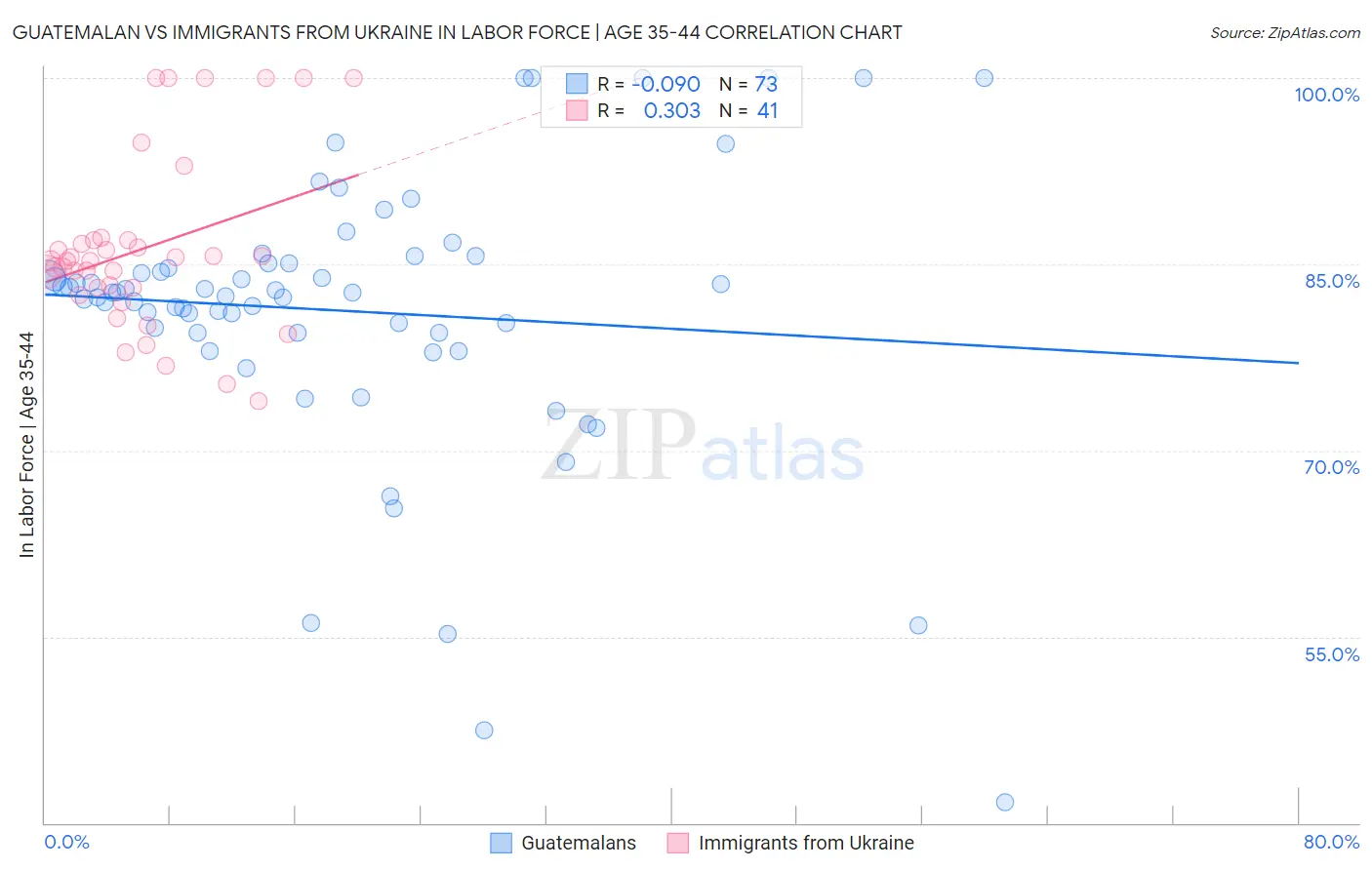 Guatemalan vs Immigrants from Ukraine In Labor Force | Age 35-44