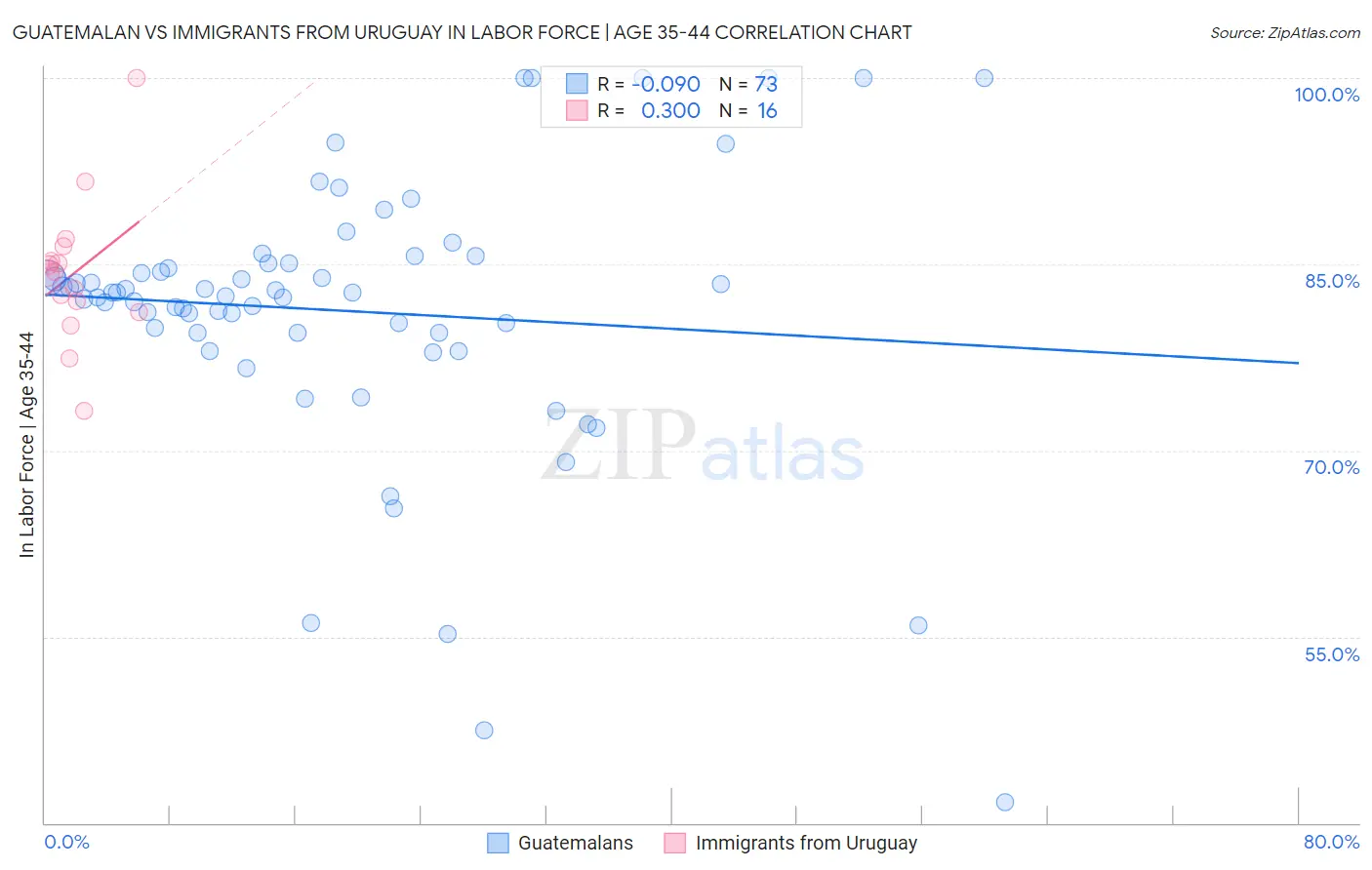 Guatemalan vs Immigrants from Uruguay In Labor Force | Age 35-44