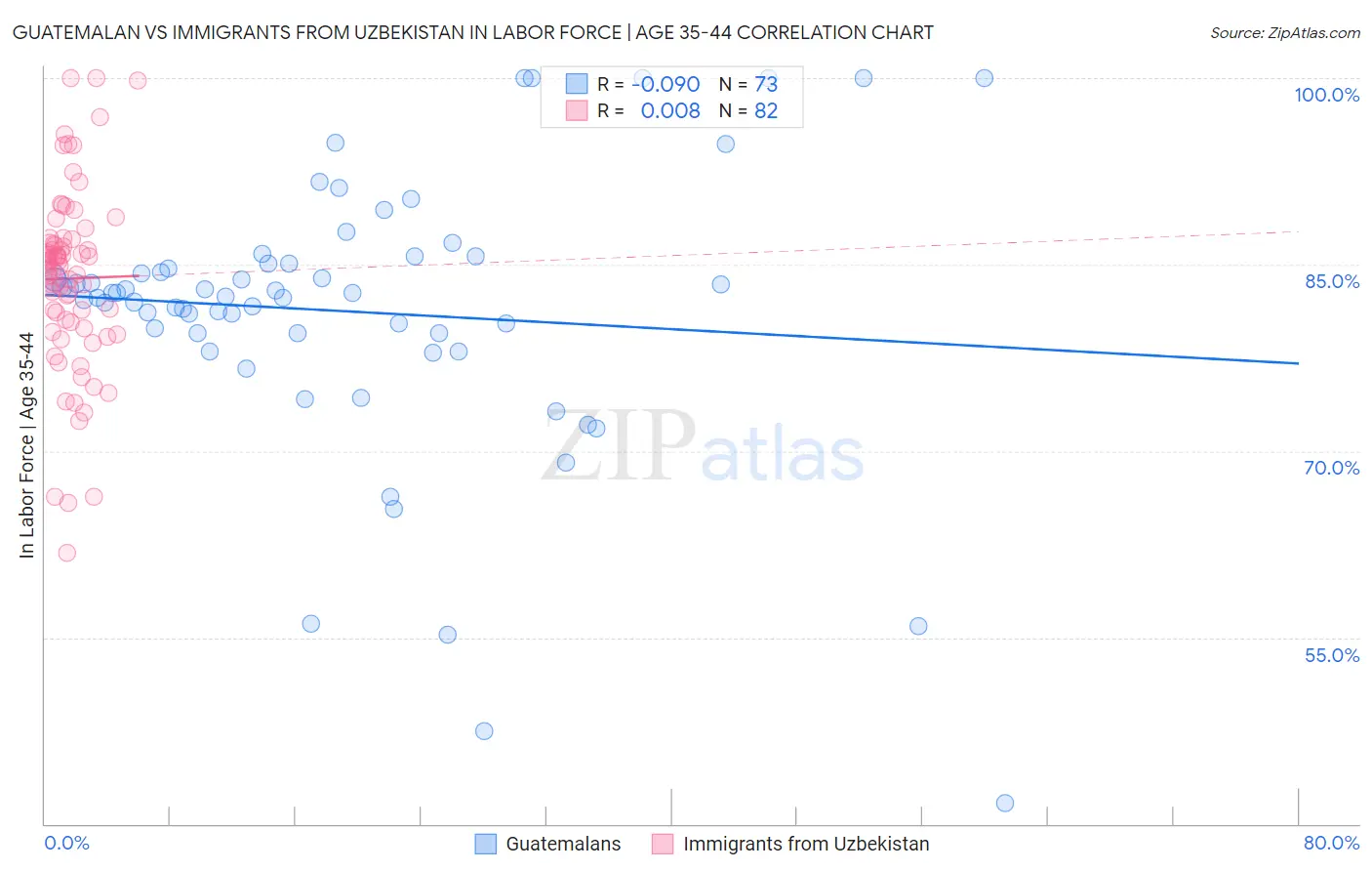 Guatemalan vs Immigrants from Uzbekistan In Labor Force | Age 35-44