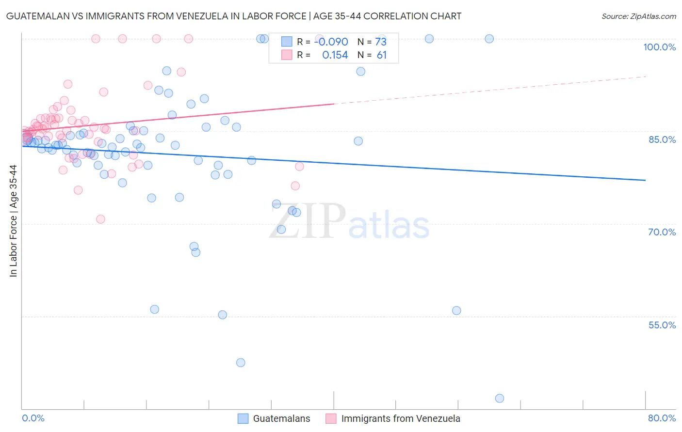 Guatemalan vs Immigrants from Venezuela In Labor Force | Age 35-44