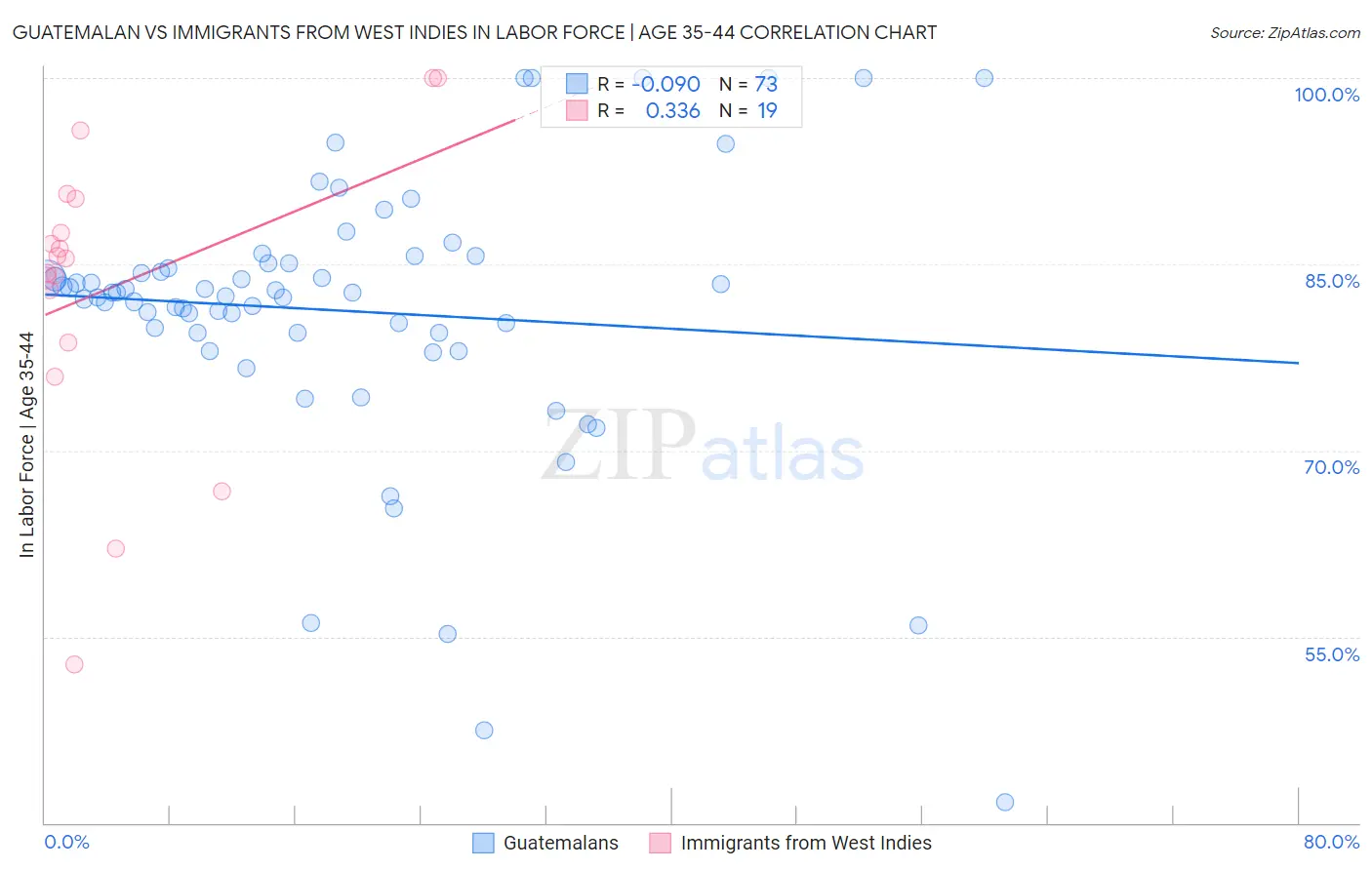 Guatemalan vs Immigrants from West Indies In Labor Force | Age 35-44