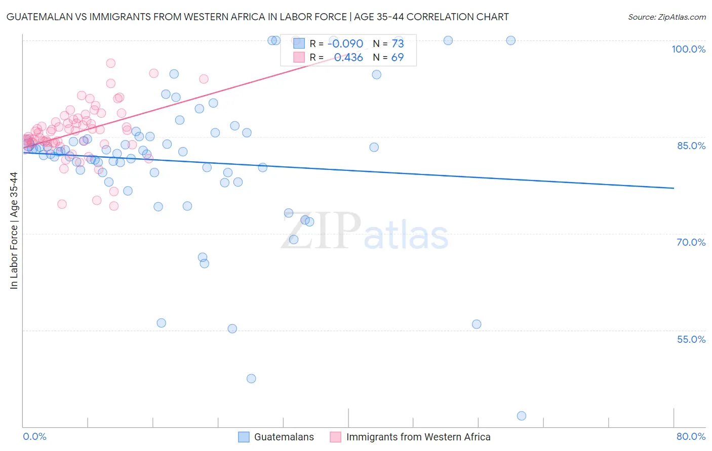 Guatemalan vs Immigrants from Western Africa In Labor Force | Age 35-44