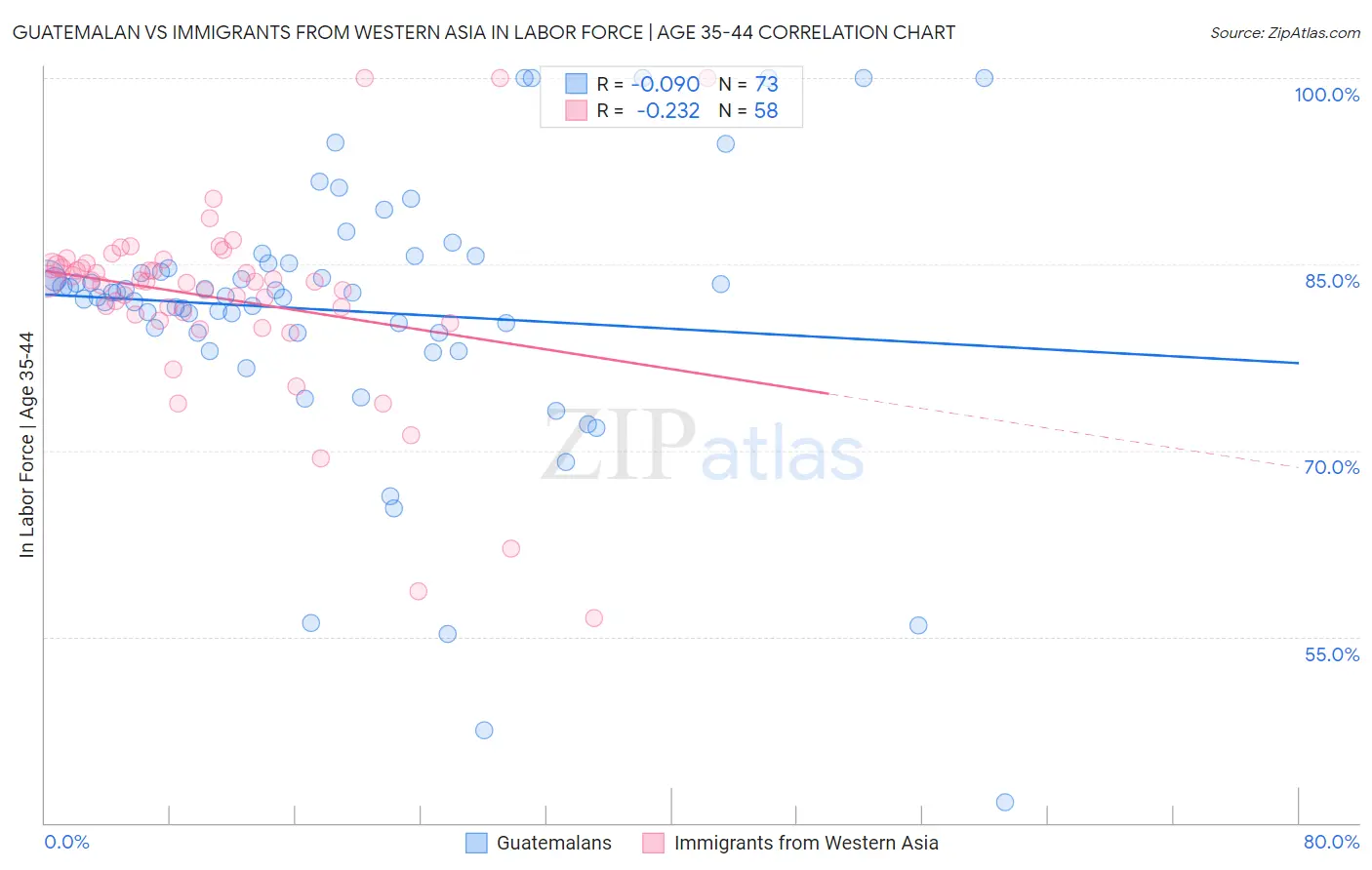 Guatemalan vs Immigrants from Western Asia In Labor Force | Age 35-44
