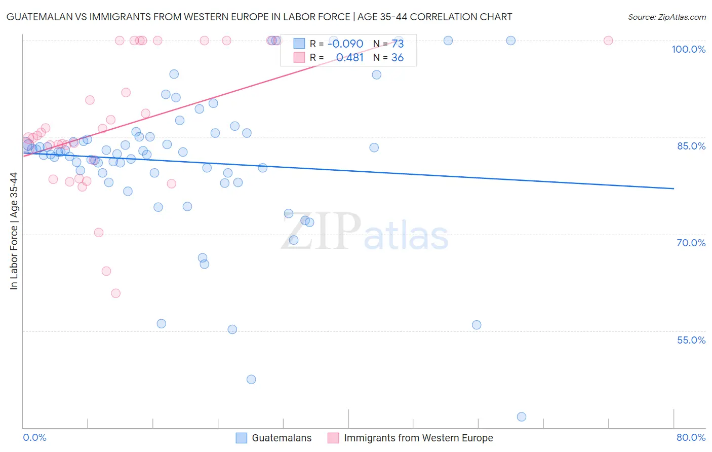 Guatemalan vs Immigrants from Western Europe In Labor Force | Age 35-44