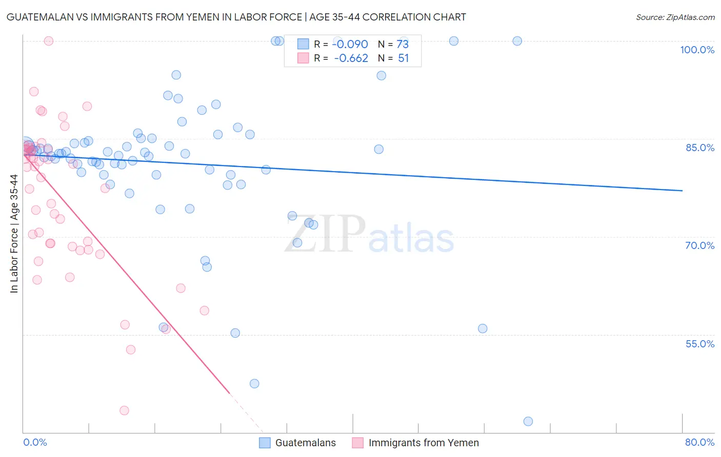 Guatemalan vs Immigrants from Yemen In Labor Force | Age 35-44
