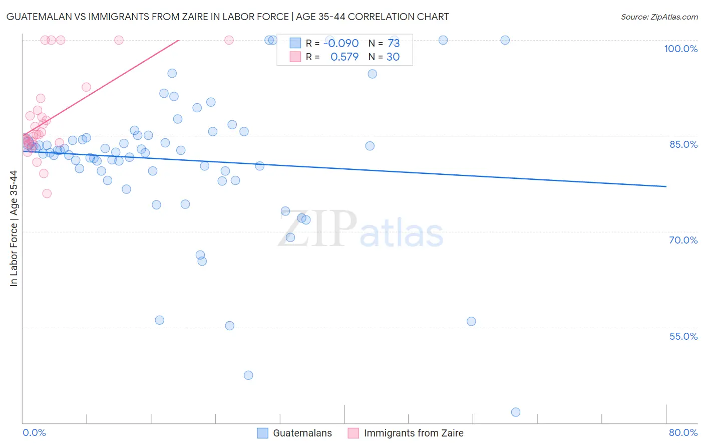 Guatemalan vs Immigrants from Zaire In Labor Force | Age 35-44