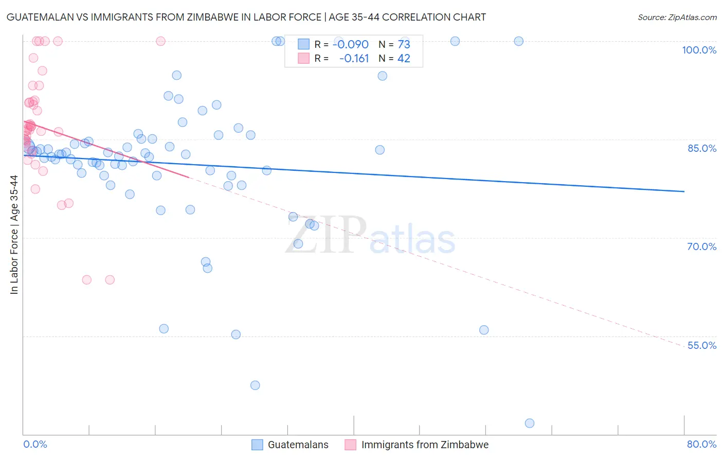 Guatemalan vs Immigrants from Zimbabwe In Labor Force | Age 35-44