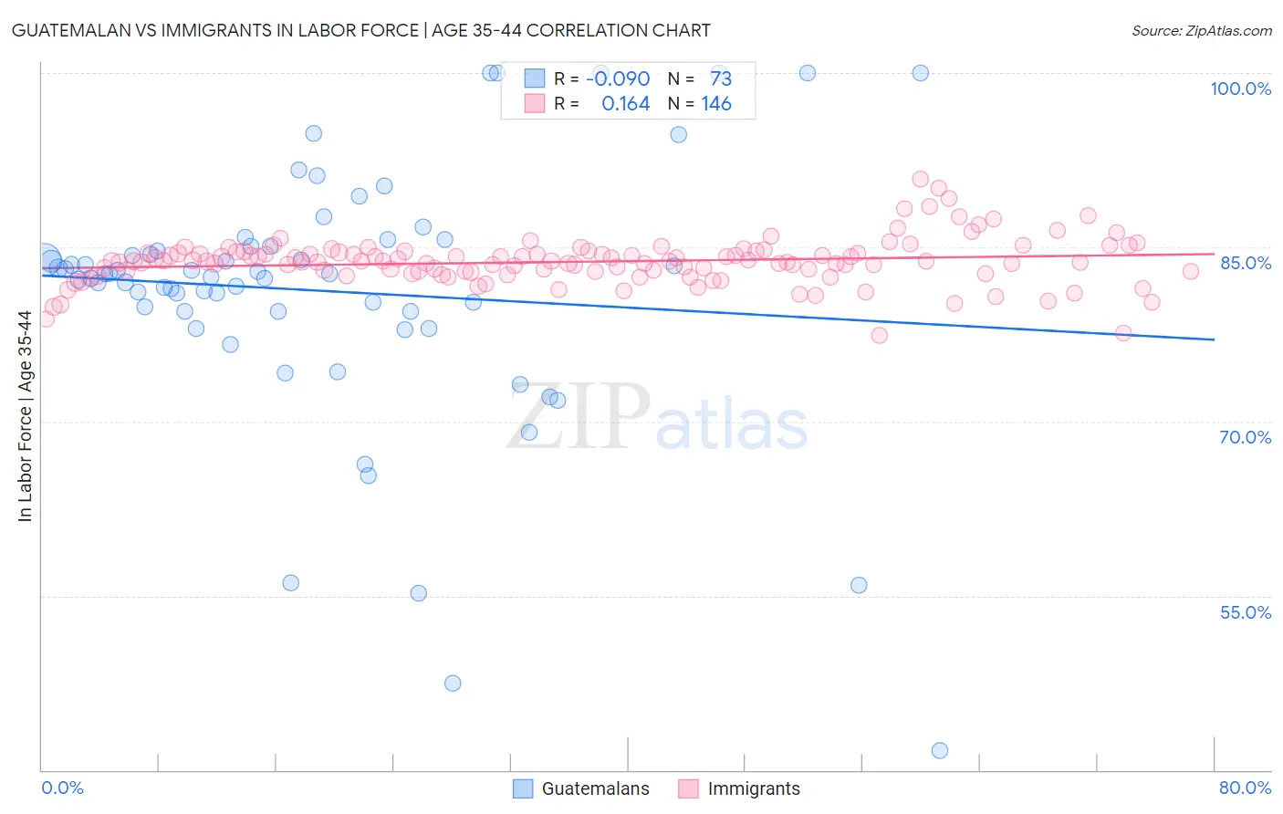 Guatemalan vs Immigrants In Labor Force | Age 35-44