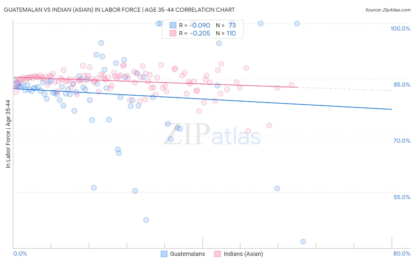 Guatemalan vs Indian (Asian) In Labor Force | Age 35-44