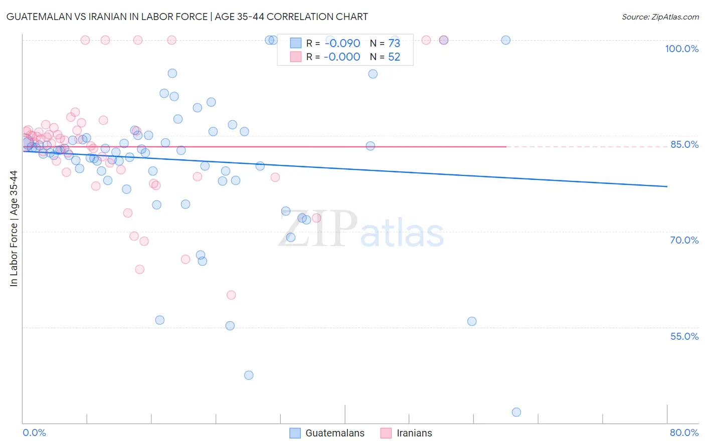 Guatemalan vs Iranian In Labor Force | Age 35-44