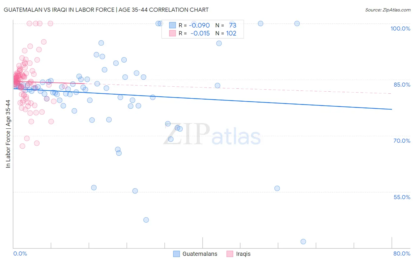Guatemalan vs Iraqi In Labor Force | Age 35-44