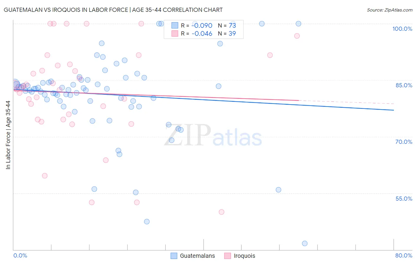 Guatemalan vs Iroquois In Labor Force | Age 35-44