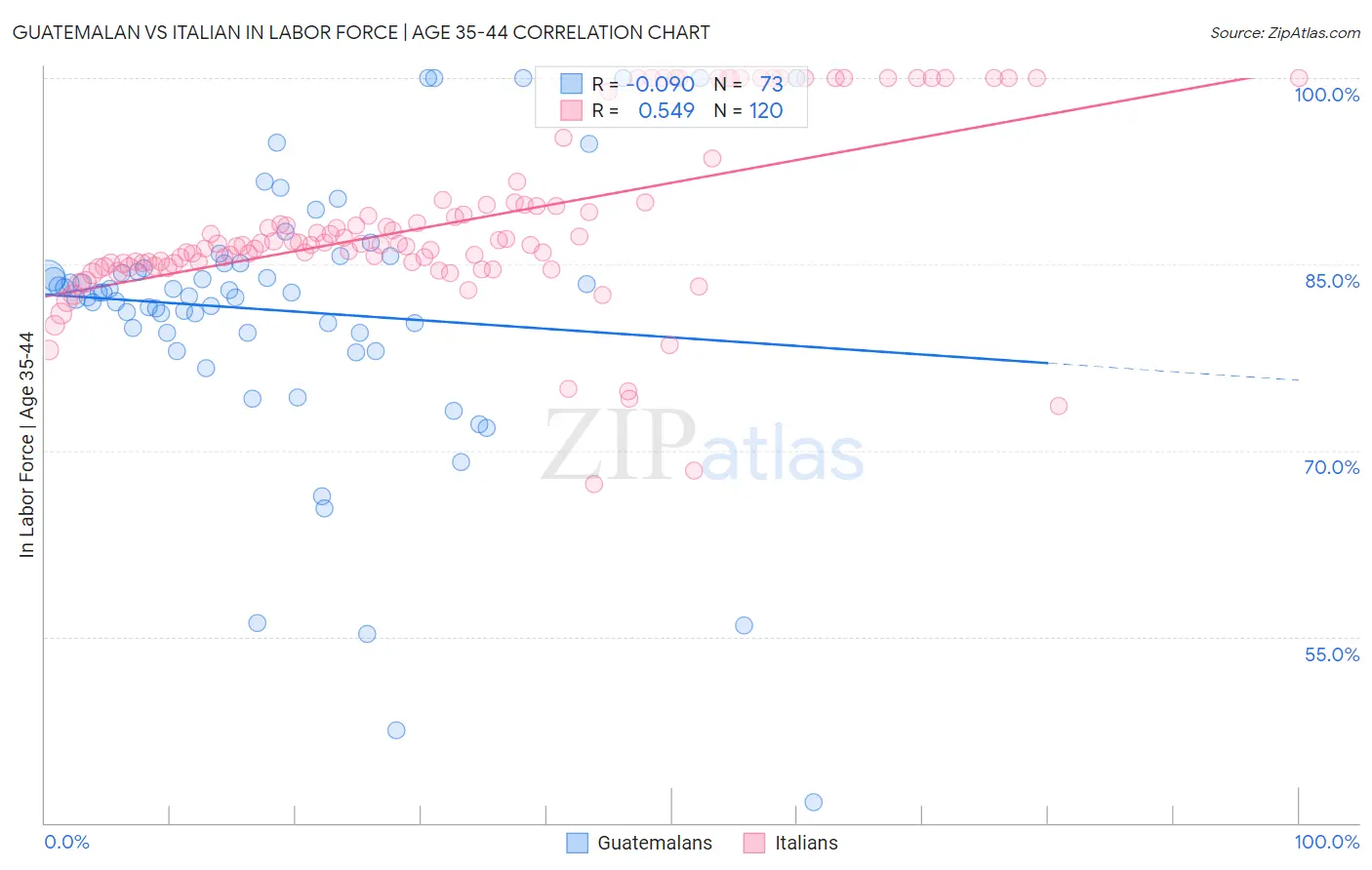 Guatemalan vs Italian In Labor Force | Age 35-44