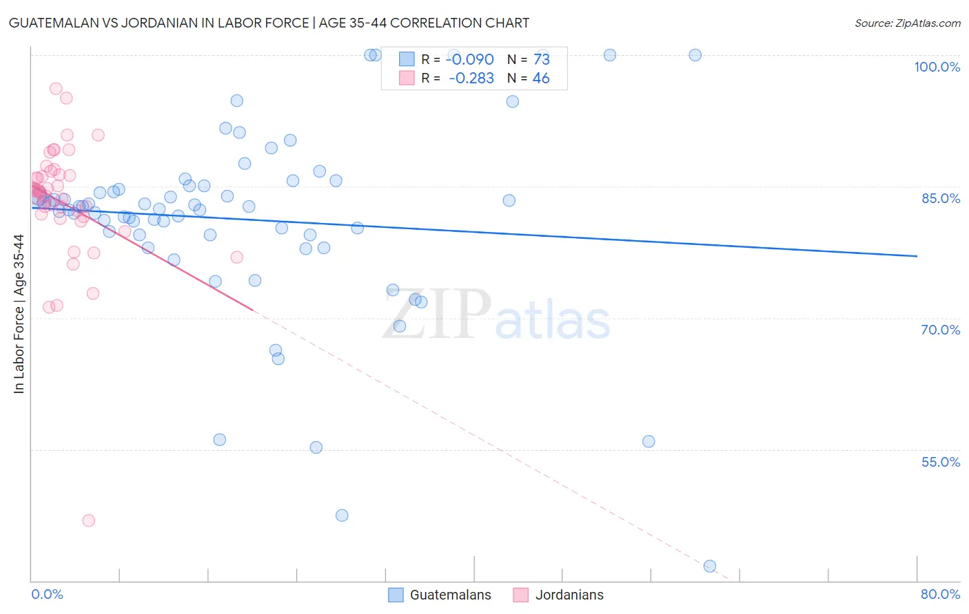 Guatemalan vs Jordanian In Labor Force | Age 35-44