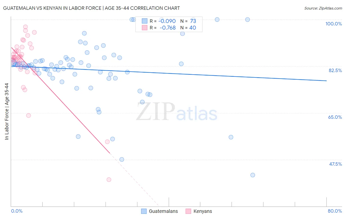 Guatemalan vs Kenyan In Labor Force | Age 35-44