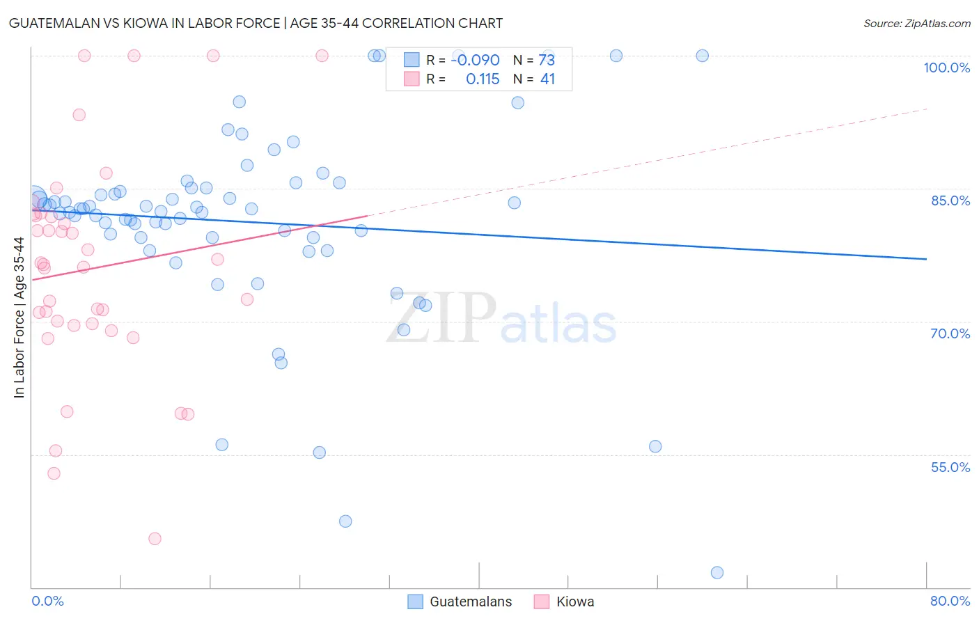 Guatemalan vs Kiowa In Labor Force | Age 35-44