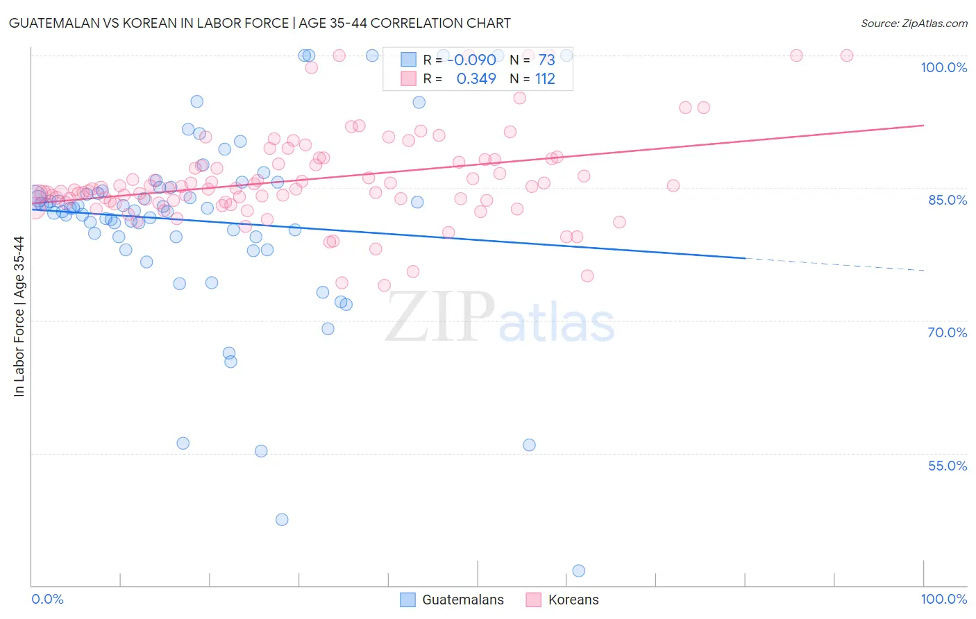 Guatemalan vs Korean In Labor Force | Age 35-44