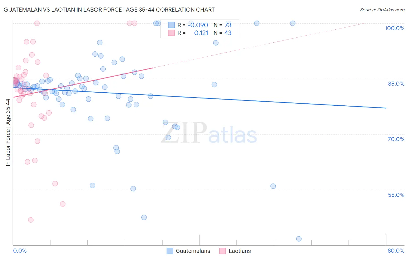 Guatemalan vs Laotian In Labor Force | Age 35-44