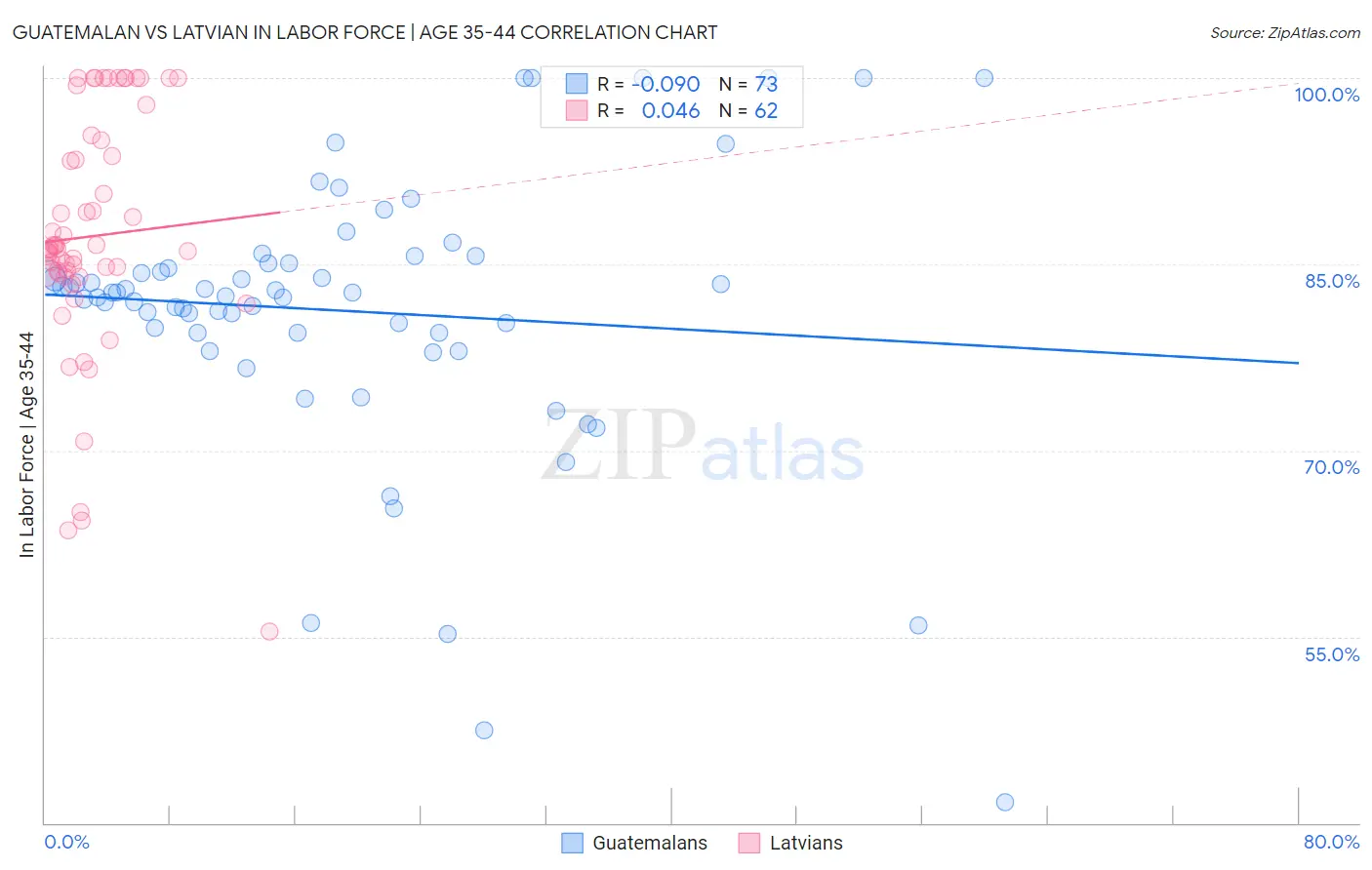 Guatemalan vs Latvian In Labor Force | Age 35-44