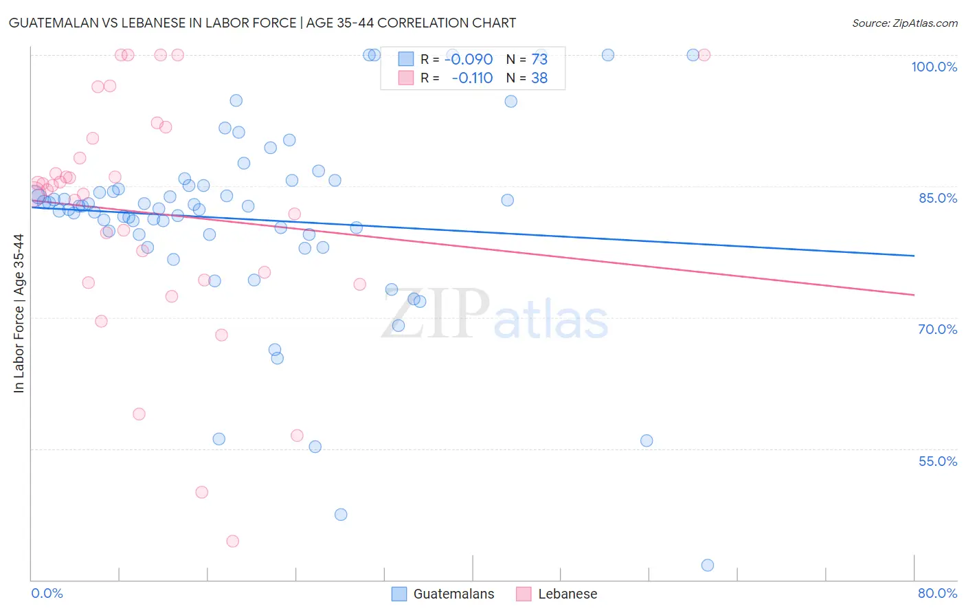 Guatemalan vs Lebanese In Labor Force | Age 35-44