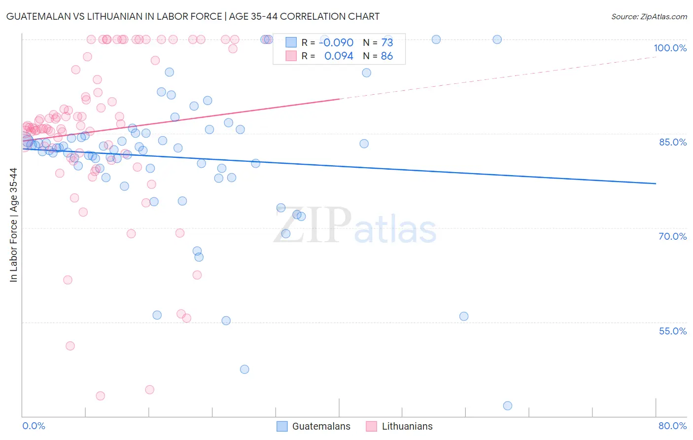 Guatemalan vs Lithuanian In Labor Force | Age 35-44