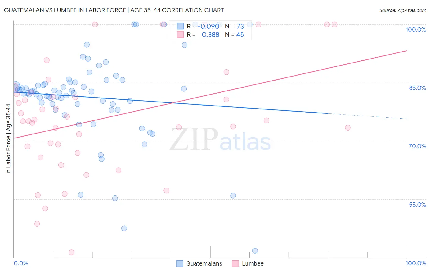 Guatemalan vs Lumbee In Labor Force | Age 35-44
