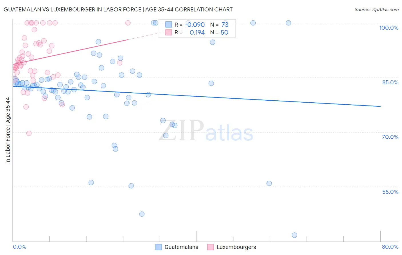 Guatemalan vs Luxembourger In Labor Force | Age 35-44