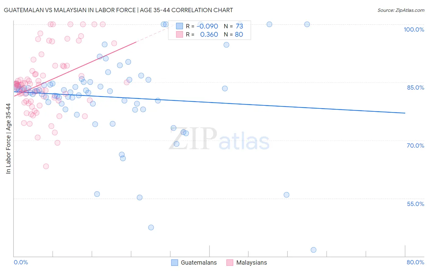 Guatemalan vs Malaysian In Labor Force | Age 35-44