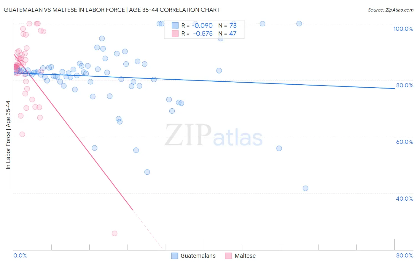 Guatemalan vs Maltese In Labor Force | Age 35-44