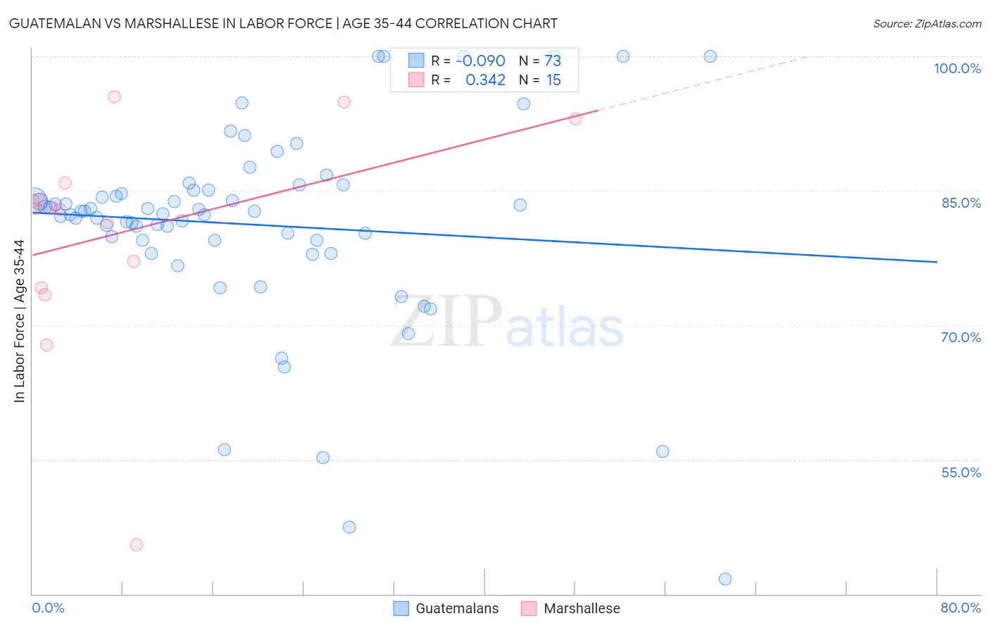 Guatemalan vs Marshallese In Labor Force | Age 35-44