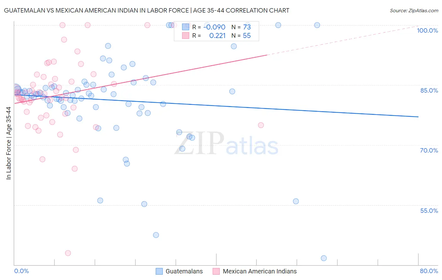 Guatemalan vs Mexican American Indian In Labor Force | Age 35-44