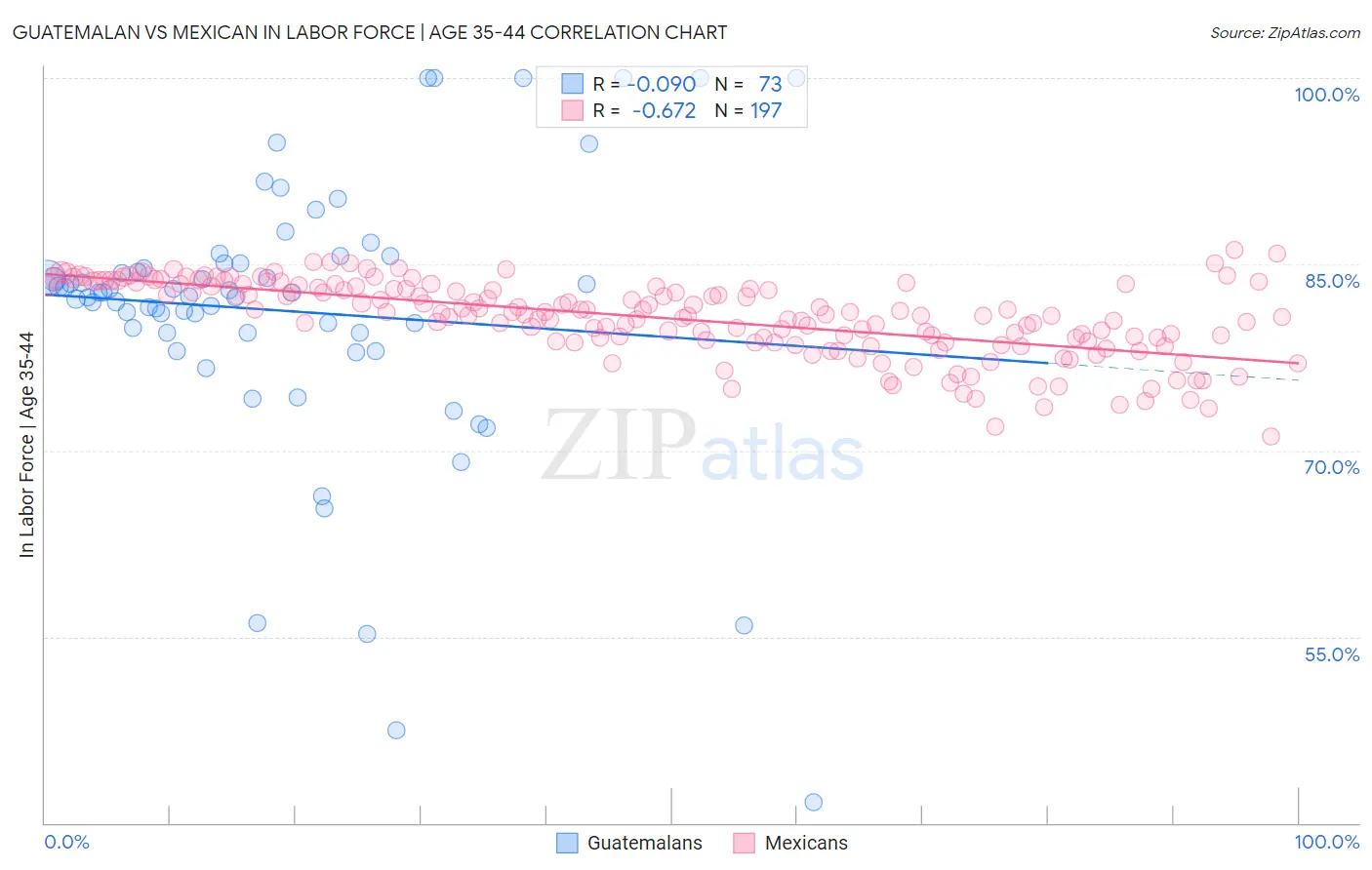 Guatemalan vs Mexican In Labor Force | Age 35-44