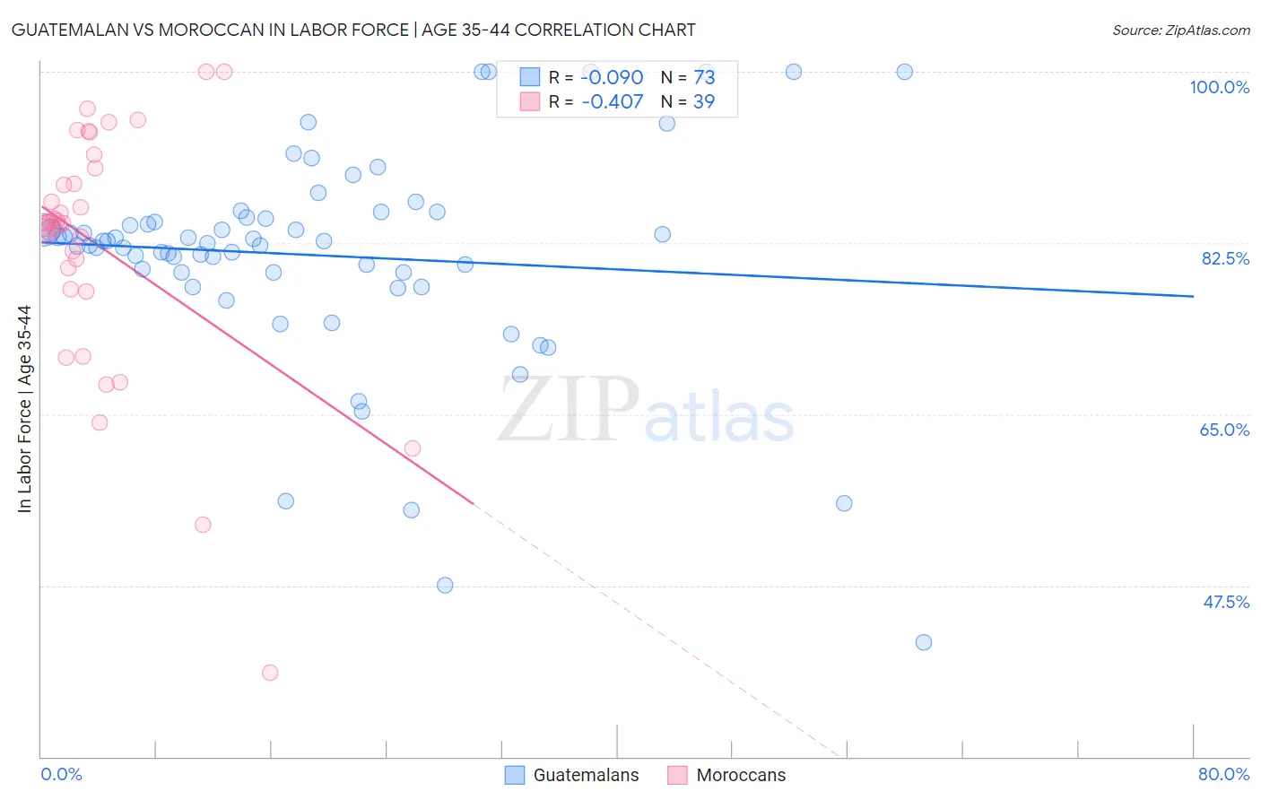 Guatemalan vs Moroccan In Labor Force | Age 35-44