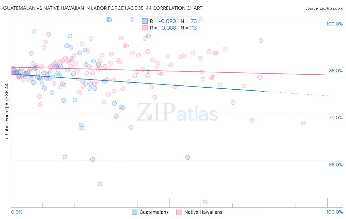Guatemalan vs Native Hawaiian In Labor Force | Age 35-44