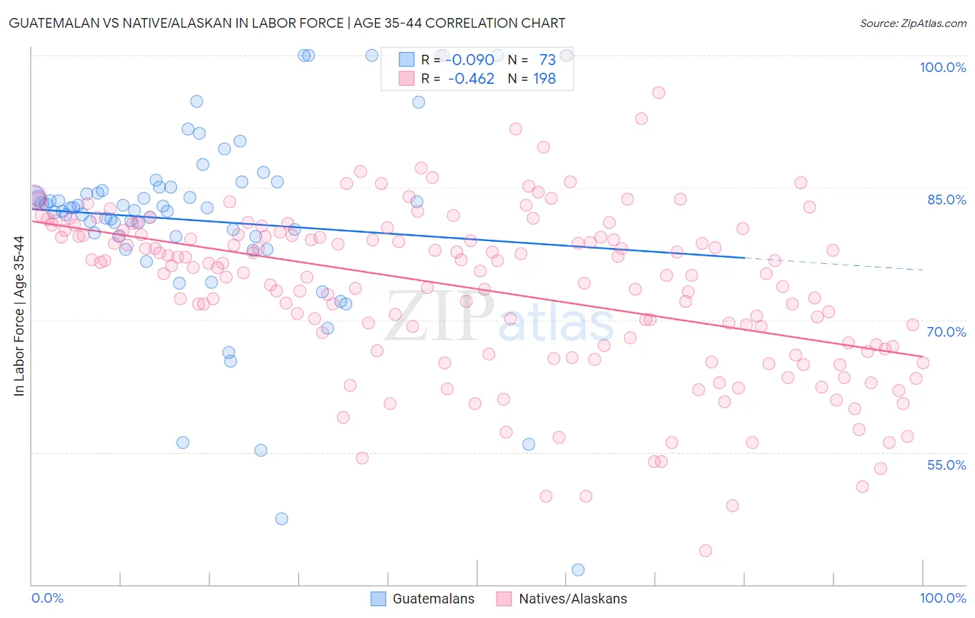 Guatemalan vs Native/Alaskan In Labor Force | Age 35-44