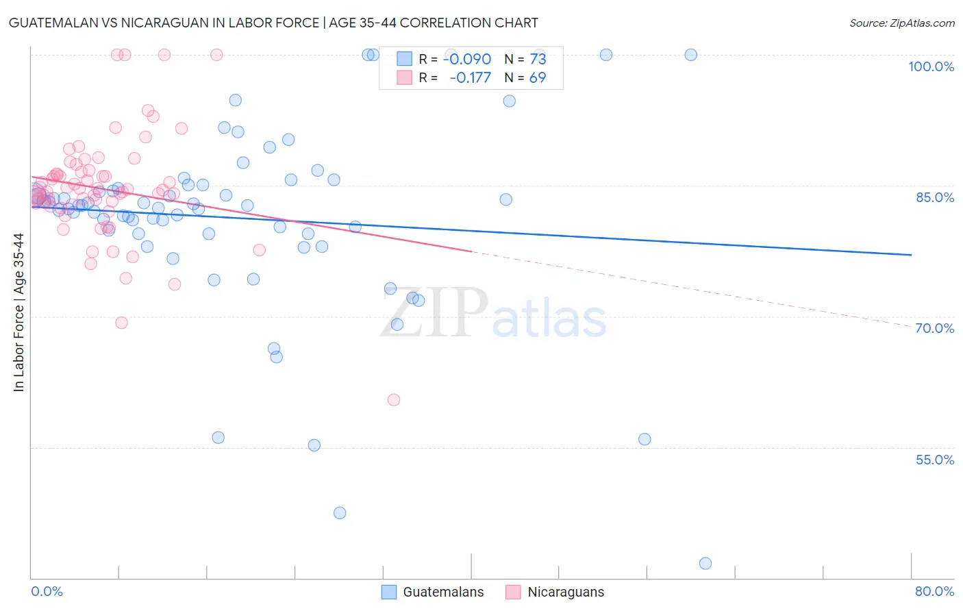 Guatemalan vs Nicaraguan In Labor Force | Age 35-44