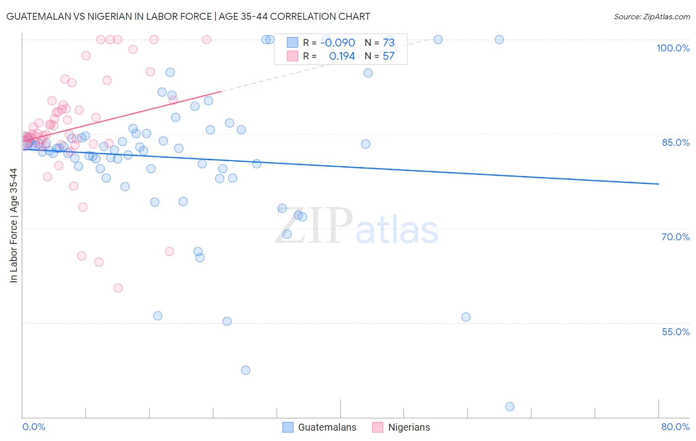 Guatemalan vs Nigerian In Labor Force | Age 35-44