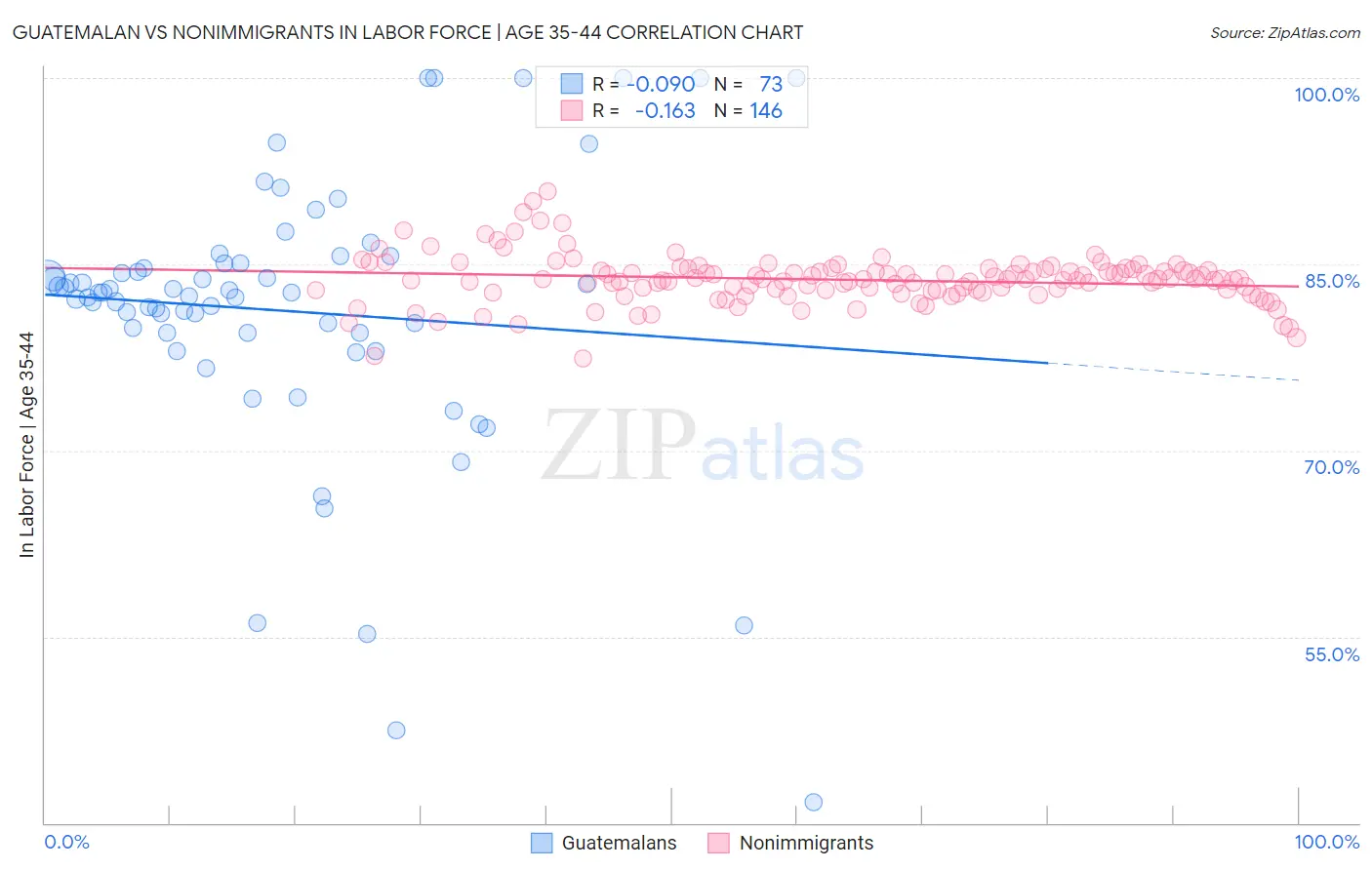 Guatemalan vs Nonimmigrants In Labor Force | Age 35-44