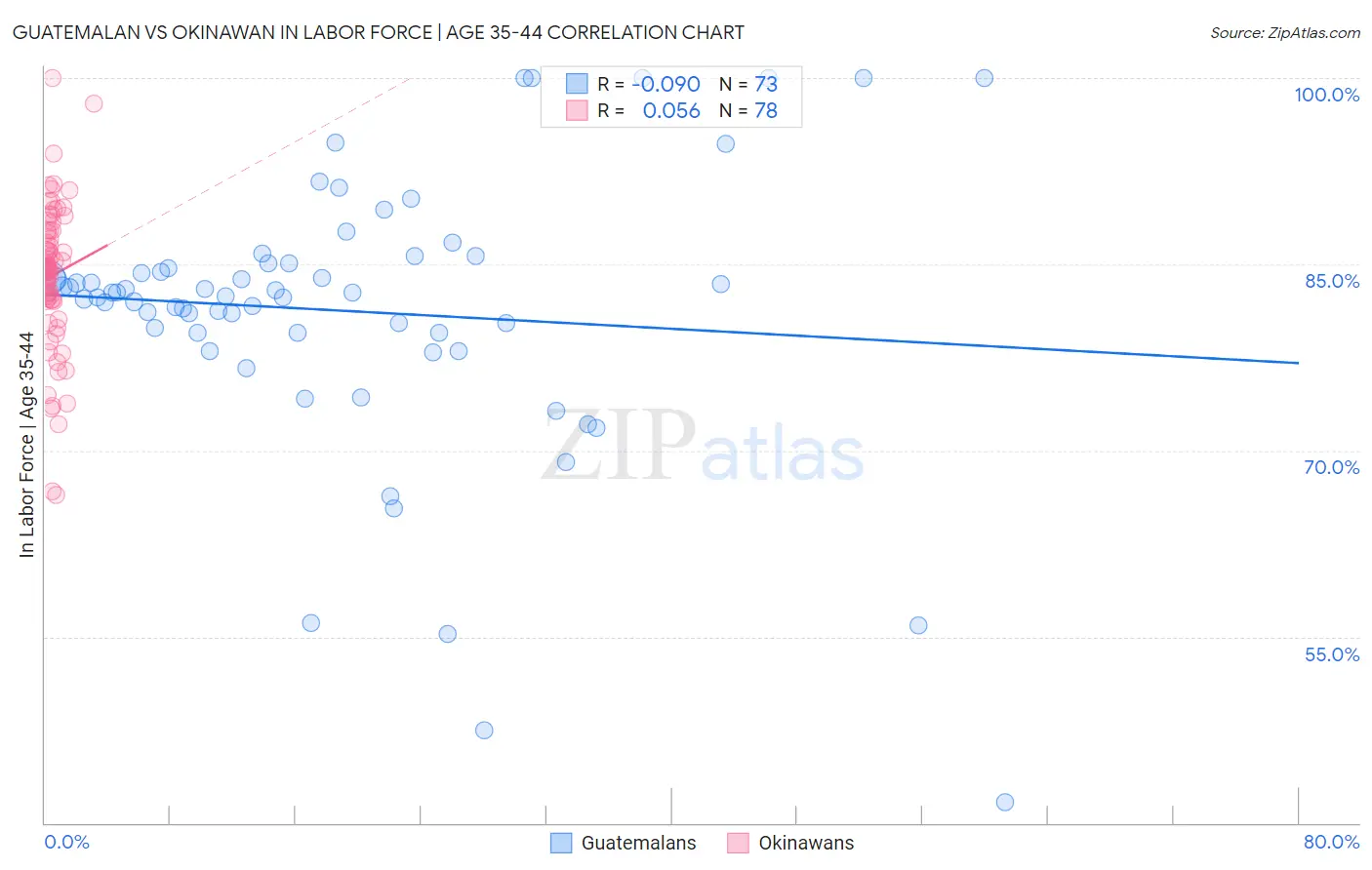 Guatemalan vs Okinawan In Labor Force | Age 35-44