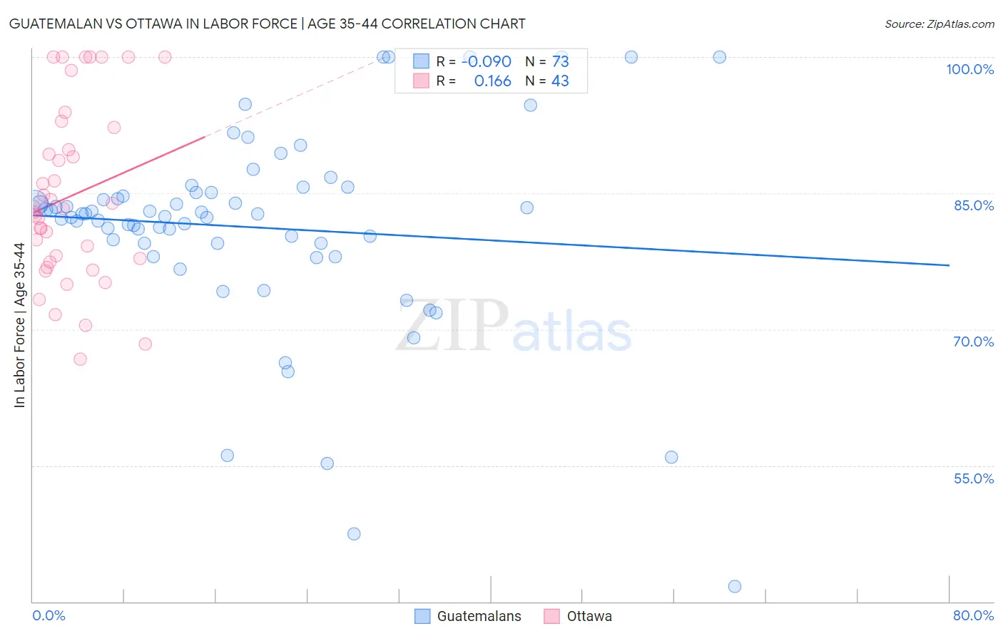Guatemalan vs Ottawa In Labor Force | Age 35-44