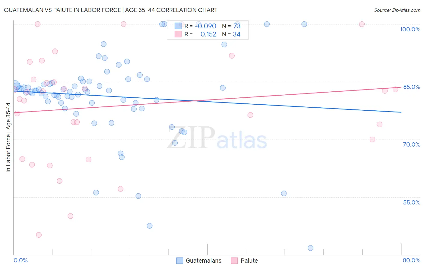 Guatemalan vs Paiute In Labor Force | Age 35-44