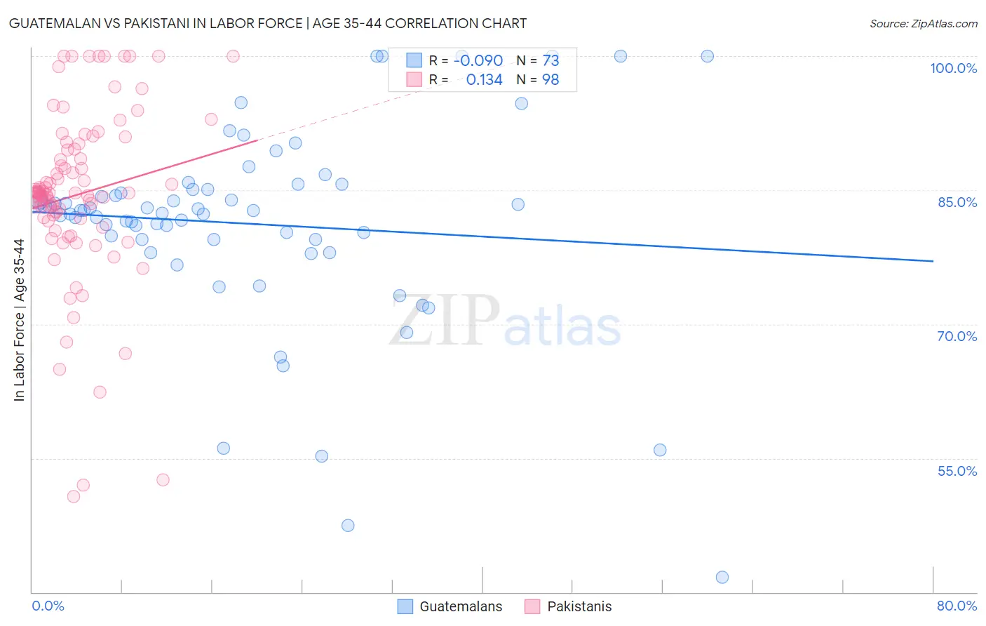 Guatemalan vs Pakistani In Labor Force | Age 35-44