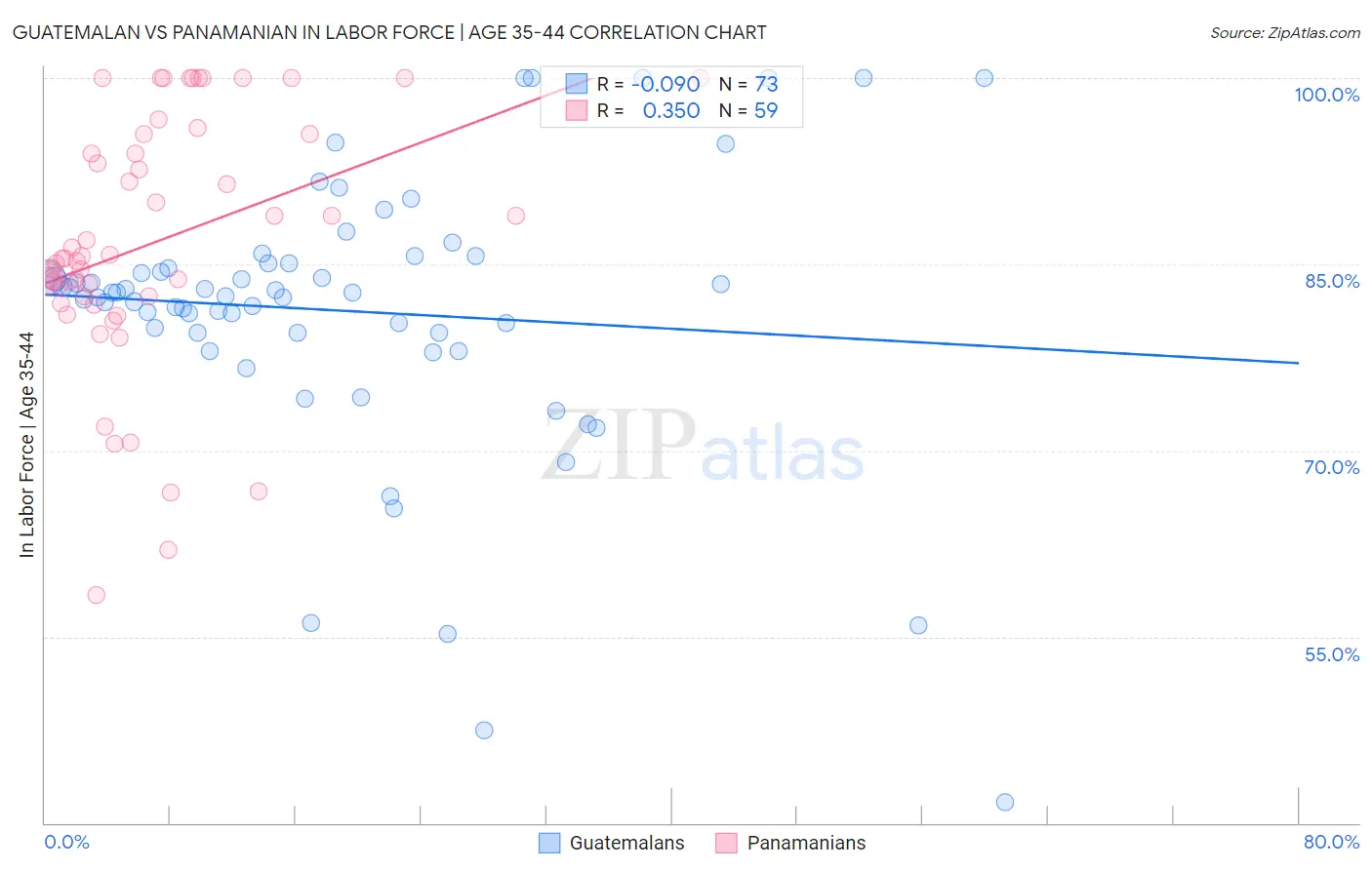 Guatemalan vs Panamanian In Labor Force | Age 35-44