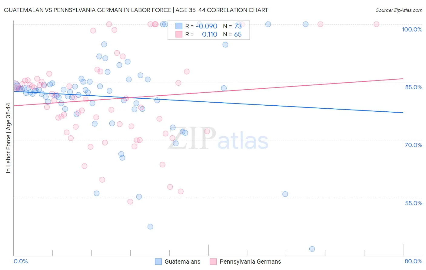 Guatemalan vs Pennsylvania German In Labor Force | Age 35-44