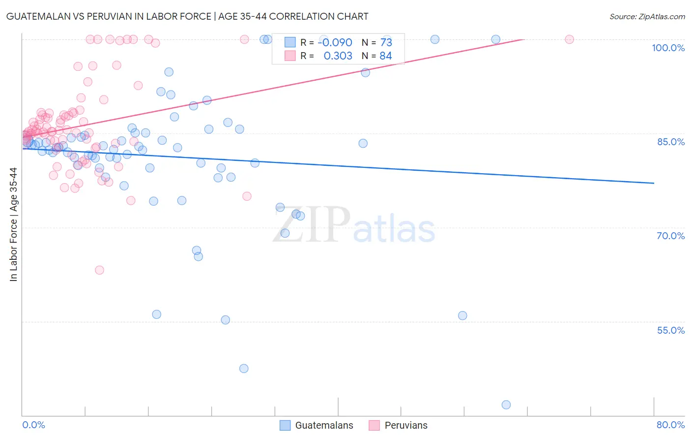 Guatemalan vs Peruvian In Labor Force | Age 35-44